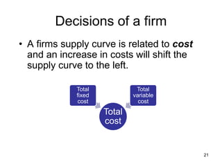 21
Decisions of a firm
• A firms supply curve is related to cost
and an increase in costs will shift the
supply curve to the left.
Total
cost
Total
fixed
cost
Total
variable
cost
 