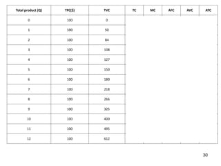 30
Total product (Q) TFC($) TVC TC MC AFC AVC ATC
0 100 0 100
1 100 50 150 50 100 50 150
2 100 84 184 34 50 42 92
3 100 108 208 24 33 36 69
4 100 127 227 19 25 32 57
5 100 150 250 23 20 30 50
6 100 180 280 30 17 30 47
7 100 218 318 38 14 31 45
8 100 266 366 48 13 33 46
9 100 325 425 59 11 36 47
10 100 400 500 75 10 40 50
11 100 495 595 95 9 45 54
12 100 612 712 117 8 51 59
 