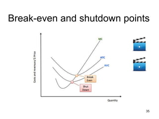 35
Break-even and shutdown points
 