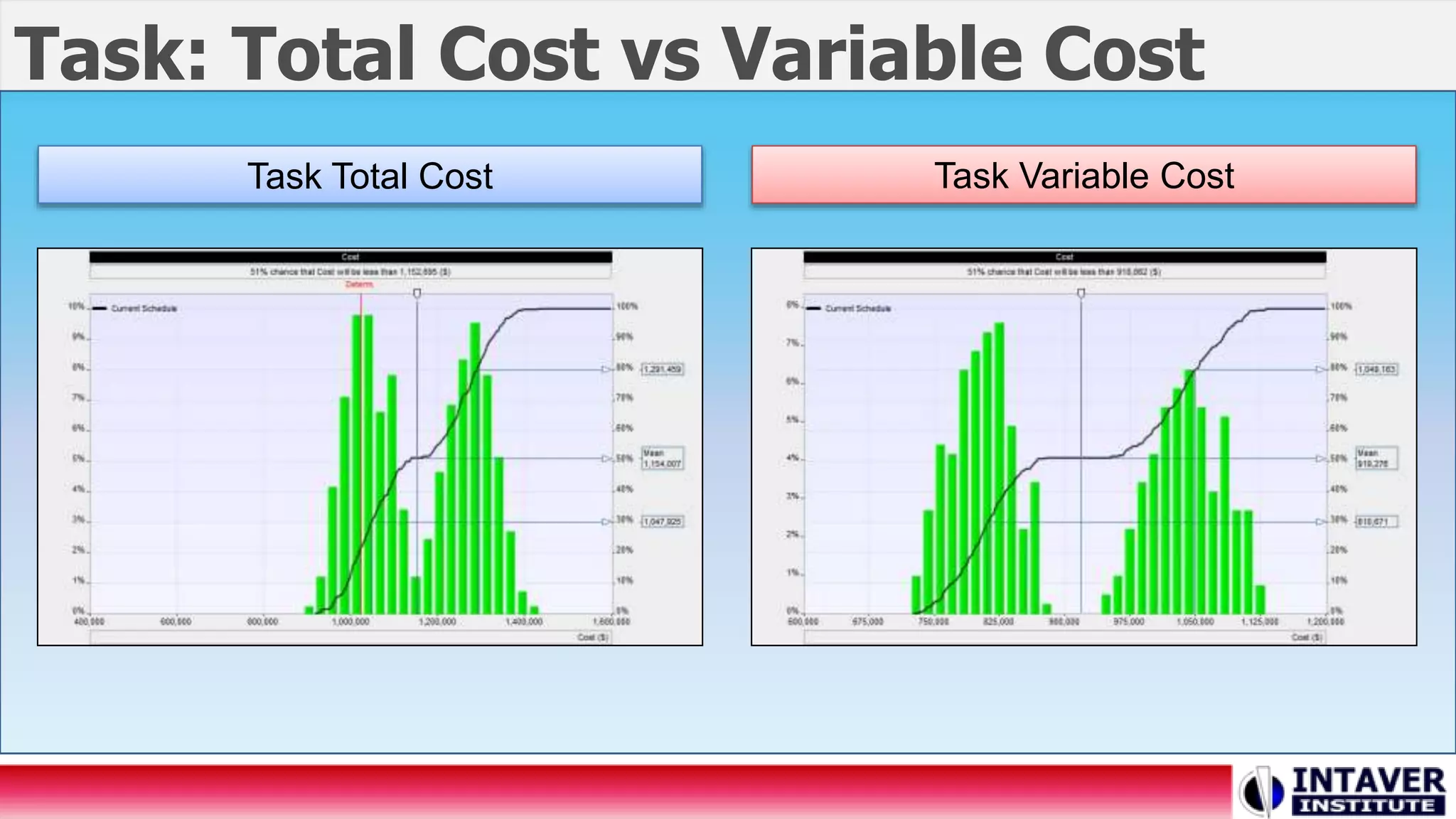 Task: Total Cost vs Variable Cost
Task Total Cost Task Variable Cost
 