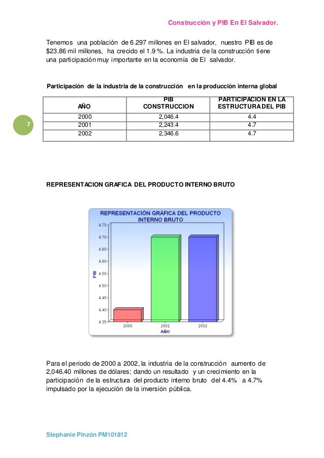 PIB El Salvador