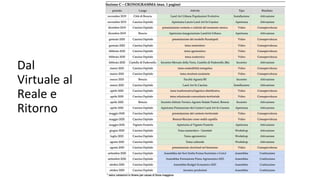 Dal
Virtuale al
Reale e
Ritorno
 