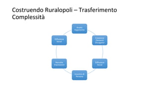 Costruendo Ruralopoli – Trasferimento
Complessità
Analisi
Argomento
Creazione
Elementi
Divulgativi
Diffusione
Social
Incontro di
Persona
Raccolta
Impressioni
Diffusione
Social
 