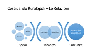Costruendo Ruralopoli – Le Relazioni
Incontro Comunità
Interessato Sostenitore
Agricoltura
Energia
Economia
Assemblea
Decisionale
Social
 