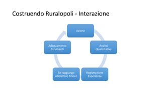Costruendo Ruralopoli - Interazione
Azione
Analisi
Quantitativa
Registrazione
Esperienza
Se raggiungo
obbiettivo finisco
Adeguamento
Strumenti
 