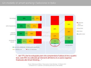 Un modello di smart working: Cultura manageriale 
Cultura 
manageriale 
Ambiente di 
lavoro 
Smart 
working 
High 
perform...