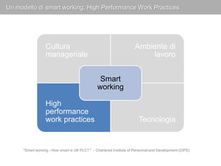 Un modello di smart working: High Performance Work Practices 
Cultura 
manageriale 
Ambiente di 
lavoro 
Smart 
working 
High 
performance 
work practices Tecnologia 
"Smart working - How smart is UK PLC? " - Chartered Institute of Personnel and Development (CIPD) 
 