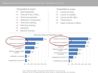 Reward and commitment practices: flexible working 
Flessibilità di orario: 
 Orario flessibile. 
 Time off in lieu (TOIL). 
 Orario annualizzato. 
 Settimana "compressa". 
 Term-time working. 
 Part-time working. 
 Jobshare. 
 Break di carriera. 
Flessibilità di luogo: 
 Lavoro da casa. 
 Lavoro in mobilità. 
 Lavoro da altri uffici. 
 Virtual teams. 
 Spazi condivisi in ufficio. 
56% 
50% 
47% 
27% 
25% 
13% 
3% 
0% 10% 20% 30% 40% 50% 60% 
Barriere al lavoro flessibile in Italia 
difficoltà di coordinamento 
resistenza del management 
rischio di isolamento del 
dipendente 
difficoltà a rispettare aspetti 
normativi 
timore riservatezza dati e 
informazioni 
inadeguatezza strumenti ICT 
conflittualità con sindacati 
54% 
31% 
28% 
16% 
5% 
5% 
0% 10% 20% 30% 40% 50% 60% 
difficoltà di coordinamento 
resistenza del management 
rischio di riduzione di 
produttività 
difficoltà a rispettare aspetti 
normativi 
conflittualità con sindacati 
inadeguatezza strumenti ICT 
Fonte: Politecnico di Milano "Osservatorio Smart Working" 21 novembre 2012 
Campione: 88 CIO, 65 Responsabili delle Risorse Umane, 81 Responsabili delle Line of Business 
 