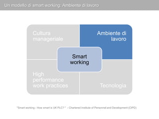 Un modello di smart working: Ambiente di lavoro 
Cultura 
manageriale 
Ambiente di 
lavoro 
Smart 
working 
High 
performance 
work practices Tecnologia 
"Smart working - How smart is UK PLC? " - Chartered Institute of Personnel and Development (CIPD) 
 