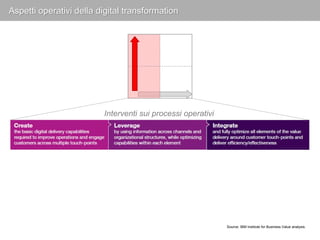 I "building blocks" della digital transformation 
Digital capabilities 
Customer 
Experience 
Processi 
operativi 
Modello...