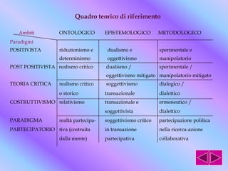 Quadro teorico di riferimento
Ambiti ONTOLOGICO EPISTEMOLOGICO METODOLOGICO
Paradigmi
POSITIVISTA riduzionismo e dualismo e sperimentale e
determinismo oggettivismo manipolatorio
POST POSITIVISTA realismo critico dualismo / sperimentale /
oggettivismo mitigato manipolatorio mitigato
TEORIA CRITICA realismo critico soggettivismo dialogico /
o storico transazionale dialettico
COSTRUTTIVISMO relativismo transazionale e ermeneutico /
soggettivista dialettico
PARADIGMA realtà partecipa- soggettivismo critico partecipazione politica
PARTECIPATORIO tiva (costruita in transazione nella ricerca-azione
dalla mente) partecipativa collaborativa
 
