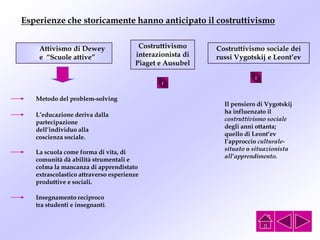 Esperienze che storicamente hanno anticipato il costruttivismo
Attivismo di Dewey
e “Scuole attive”
L’educazione deriva dalla
partecipazione
dell’individuo alla
coscienza sociale.
La scuola come forma di vita, di
comunità dà abilità strumentali e
colma la mancanza di apprendistato
extrascolastico attraverso esperienze
produttive e sociali.
Metodo del problem-solving
Insegnamento reciproco
tra studenti e insegnanti.
Il pensiero di Vygotskij
ha influenzato il
costruttivismo sociale
degli anni ottanta;
quello di Leont’ev
l’approccio culturale-
situato o situazionista
all’apprendimento.
Costruttivismo sociale dei
russi Vygotskij e Leont’ev
Costruttivismo
interazionista di
Piaget e Ausubel
 