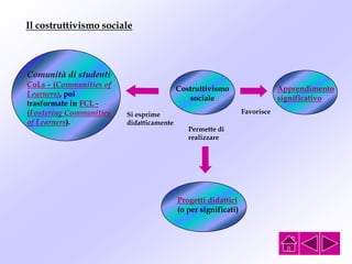 Il costruttivismo sociale
Si esprime
didatticamente
Costruttivismo
sociale
Comunità di studenti
CoLs – (Communities of
Learners), poi
trasformate in FCL -
(Fostering Communities
of Learners).
Favorisce
Apprendimento
significativo
Permette di
realizzare
Progetti didattici
(o per significati)
 