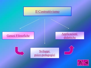 Il Costruttivismo
Genesi Filosofiche
Applicazioni
didattiche
Sviluppi
psico-pedagogici
 