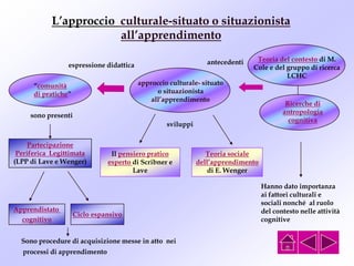 L’approccio culturale-situato o situazionista
all’apprendimento
approccio culturale- situato
o situazionista
all’apprendimento
espressione didattica
“comunità
di pratiche”
sono presenti
sviluppi
antecedenti Teoria del contesto di M.
Cole e del gruppo di ricerca
LCHC
Ricerche di
antropologia
cognitiva
Hanno dato importanza
ai fattori culturali e
sociali nonché al ruolo
del contesto nelle attività
cognitive
Partecipazione
Periferica Legittimata
(LPP di Lave e Wenger)
Teoria sociale
dell’apprendimento
di E. Wenger
Il pensiero pratico
esperto di Scribner e
Lave
Apprendistato
cognitivo
Ciclo espansivo
Sono procedure di acquisizione messe in atto nei
processi di apprendimento
 