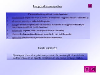 L’apprendistato cognitivo
L’apprendistato cognitivo è caratterizzato da:
1. modellamento (l’esperto esibisce la propria prestazione e l’apprendista cerca di imitarla);
2. allenamento e assistenza (offerti dall’esperto);
3. fading (eliminazione graduale dell’assistenza man mano che l’apprendista si fa più
competente cognitivo è caratterizzato da:
4. articolazione (esporre ad alta voce quello che si sta facendo);
5. riflessione tra la propria performance e quella dei pari o dell’esperto;
6. esplorazione (risoluzione di problemi in modo autonomo).
Il ciclo espansivo
Questa procedura di acquisizione prevede che una semplice idea iniziale
sia trasformata in un oggetto complesso, in una nuova forma di pratica.
 