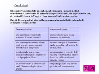 Conclusioni
Di seguito viene riportato uno schema che riassume i diversi modi di
considerare la conoscenza da parte del comportamentismo, del cognitivismo HIP,
del costruttivismo e dell’approccio culturale-situato o situazionista.
Questi diversi punti di vista sulla conoscenza hanno influito sul modo di
concepire l’insegnamento
Conoscenza come Insegnamento come
una quantità di contenuti che
aspettano di essere trasmessi
un prodotto che deve essere
trasmesso da un canale
uno stato cognitivo come riflesso
negli schemi e comportamenti
procedurali di una persona
un set di strategie di istruzione
rivolte a cambiare gli schemi di
un individuo
significati che una persona
costruisce attraverso l’interazione
con il proprio ambiente
un incoraggiare il progetto dello
studente con strumenti e risorse
dentro un ambiente ricco di
stimoli e risorse
un’inculturazione o adozione dei
modi di vedere ed agire di un
gruppo
una partecipazione alle attività
quotidiane di una comunità.
 