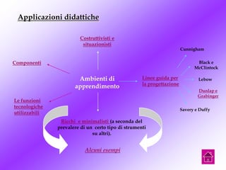 Applicazioni didattiche
Ambienti di
apprendimento
Componenti
Costruttivisti e
situazionisti
Ricchi e minimalisti (a seconda del
prevalere di un certo tipo di strumenti
su altri).
Le funzioni
tecnologiche
utilizzabili
Linee guida per
la progettazione
Cunnigham
Black e
McClintock
Lebow
Dunlap e
Grabinger
Savery e Duffy
Alcuni esempi
 