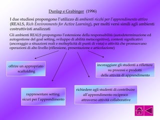 Dunlap e Grabinger (1996)
I due studiosi propongono l’utilizzo di ambienti ricchi per l’apprendimento attivo
(REALS, Rich Environments for Active Learning), per molti versi simili agli ambienti
costruttivisti analizzati
Gli ambienti REALS propongono l’estensione della responsabilità (autodeterminazione ed
autogestione del goal setting, sviluppo di abilità metacognitive), contesti significativi
(ancoraggio a situazioni reali e molteplicità di punti di vista) e attività che promuovano
operazioni di alto livello (riflessione, presentazione e articolazione)
offrire un appropriato
scaffolding
rappresentare setting
sicuri per l’apprendimento
richiedere agli studenti di contribuire
all’apprendimento reciproco
attraverso attività collaborative
incoraggiare gli studenti a riflettere
su processi e prodotti
delle attività di apprendimento
 