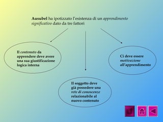 Ausubel ha ipotizzato l’esistenza di un apprendimento 
significativo dato da tre fattori 
Il contenuto da 
apprendere deve avere 
una sua giustificazione 
logica interna 
Il soggetto deve 
già possedere una 
rete di conoscenze 
relazionabile al 
nuovo contenuto 
Ci deve essere 
motivazione 
all’apprendimento 
 