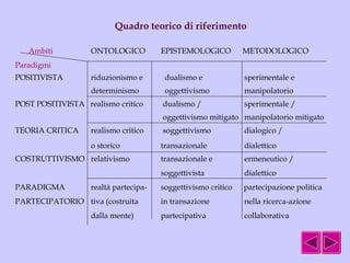 Quadro teorico di riferimento 
Ambiti ONTOLOGICO EPISTEMOLOGICO METODOLOGICO 
Paradigmi 
POSITIVISTA riduzionismo e dualismo e sperimentale e 
determinismo oggettivismo manipolatorio 
POST POSITIVISTA realismo critico dualismo / sperimentale / 
oggettivismo mitigato manipolatorio mitigato 
TEORIA CRITICA realismo critico soggettivismo dialogico / 
o storico transazionale dialettico 
COSTRUTTIVISMO relativismo transazionale e ermeneutico / 
soggettivista dialettico 
PARADIGMA realtà partecipa- soggettivismo critico partecipazione politica 
PARTECIPATORIO tiva (costruita in transazione nella ricerca-azione 
dalla mente) partecipativa collaborativa 
 