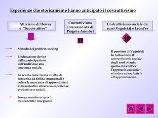Esperienze che storicamente hanno anticipato il costruttivismo 
Attivismo di Dewey 
e “Scuole attive” 
Metodo del problem-solving 
L’educazione deriva 
dalla partecipazione 
dell’individuo alla 
coscienza sociale. 
La scuola come forma di vita, di 
comunità dà abilità strumentali e 
colma la mancanza di apprendistato 
extrascolastico attraverso esperienze 
produttive e sociali. 
Insegnamento reciproco 
tra studenti e insegnanti. 
Costruttivismo sociale dei 
russi Vygotskij e Leont’ev 
Il pensiero di Vygotskij 
ha influenzato il 
costruttivismo sociale 
degli anni ottanta; 
quello di Leont’ev 
l’approccio culturale-situato 
o situazionista 
all’apprendimento. 
Costruttivismo 
interazionista di 
Piaget e Ausubel 
 