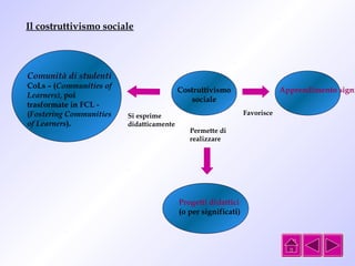 Il costruttivismo sociale 
Si esprime 
didatticamente 
Costruttivismo 
sociale 
Comunità di studenti 
CoLs – (Communities of 
Learners), poi 
trasformate in FCL - 
(Fostering Communities 
of Learners). 
Favorisce 
Apprendimento significativo 
Permette di 
realizzare 
Progetti didattici 
(o per significati) 
 