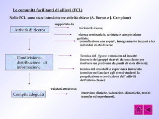 Le comunità facilitanti di allievi (FCL) 
Nelle FCL sono state introdotte tre attività chiave (A. Brown e J. Campione) 
Attività di ricerca 
Condivisione-distribuzione 
di 
informazione 
Compiti adeguati 
beckmark lesson; 
supportata da 
ricerca seminariale, scrittura e composizione 
guidate; 
consultazione con esperti, insegnamento tra pari e tra 
individui di età diverse 
Tecnica del jigsaw o mosaico ad incastri 
(incrocio dei gruppi ricavati da una classe per 
risolvere un problema da punti di vista diversi); 
tecnica del crosstalk o esperienza incrociata 
(consiste nel lasciare agli stessi studenti la 
progettazione e conduzione dell’attività 
dell’intera classe). 
valutati attraverso 
Interviste cliniche, valutazioni dinamiche, test di 
transfer ed esperimenti. 
 