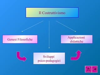 Il Costruttivismo 
Genesi Filosofiche Applicazioni 
didattiche 
Sviluppi 
psico-pedagogici 
 