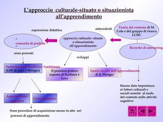 L’approccio culturale-situato o situazionista 
all’apprendimento 
approccio culturale- situato 
o situazionista 
all’apprendimento 
espressione didattica 
“ 
comunità di pratiche 
” 
sono presenti 
sviluppi 
antecedenti Teoria del contesto di M. 
Cole e del gruppo di ricerca 
LCHC 
Ricerche di antropologia Hanno dato importanza 
ai fattori culturali e 
sociali nonché al ruolo 
del contesto nelle attività 
cognitive 
Partecipazione Periferica Legittimata 
(LPP di Lave e Wenger) Teoria sociale dell’apprendimento 
di E. Wenger 
Il pensiero pratico 
esperto di Scribner e 
Lave 
Apprendistato 
cognitivo 
Ciclo espansivo 
Sono procedure di acquisizione messe in atto nei 
processi di apprendimento 
 