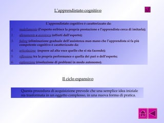 L’apprendistato cognitivo 
L’apprendistato cognitivo è caratterizzato da: 
1. modellamento (l’esperto esibisce la propria prestazione e l’apprendista cerca di imitarla); 
2. allenamento e assistenza (offerti dall’esperto); 
3. fading (eliminazione graduale dell’assistenza man mano che l’apprendista si fa più 
competente cognitivo è caratterizzato da: 
4. articolazione (esporre ad alta voce quello che si sta facendo); 
5. riflessione tra la propria performance e quella dei pari o dell’esperto; 
6. esplorazione (risoluzione di problemi in modo autonomo). 
Il ciclo espansivo 
Questa procedura di acquisizione prevede che una semplice idea iniziale 
sia trasformata in un oggetto complesso, in una nuova forma di pratica. 
 