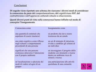 Conclusioni 
Di seguito viene riportato uno schema che riassume i diversi modi di considerare 
la conoscenza da parte del comportamentismo, del cognitivismo HIP, del 
costruttivismo e dell’approccio culturale-situato o situazionista. 
Questi diversi punti di vista sulla conoscenza hanno influito sul modo di 
concepire l’insegnamento 
Conoscenza come Insegnamento come 
una quantità di contenuti che 
aspettano di essere trasmessi 
un prodotto che deve essere 
trasmesso da un canale 
uno stato cognitivo come riflesso 
negli schemi e comportamenti 
procedurali di una persona 
un set di strategie di istruzione 
rivolte a cambiare gli schemi di 
un individuo 
significati che una persona 
costruisce attraverso l’interazione 
con il proprio ambiente 
un incoraggiare il progetto dello 
studente con strumenti e risorse 
dentro un ambiente ricco di 
stimoli e risorse 
un’inculturazione o adozione dei 
modi di vedere ed agire di un 
gruppo 
una partecipazione alle attività 
quotidiane di una comunità. 
 
