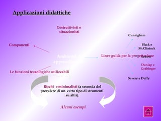 AApppplliiccaazziioonnii ddiiddaattttiicchhee 
Ambienti di 
apprendimento 
Componenti 
Costruttivisti e 
situazionisti 
Le funzioni tecnologiche utilizzabili 
Ricchi e minimalisti (a seconda del 
prevalere di un certo tipo di strumenti 
su altri). 
Cunnigham 
Black e 
McClintock 
Lebow 
Dunlap e 
Grabinger 
Linee guida per la progettazione 
Savery e Duffy 
Alcuni esempi 
 