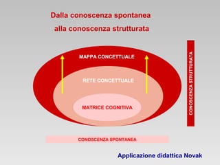 MATRICE COGNITIVA
RETE CONCETTUALE
MAPPA CONCETTUALE
Dalla conoscenza spontanea
alla conoscenza strutturata
CONOSCENZA SPONTANEA
CONOSCENZASTRUTTURATA
Applicazione didattica Novak
 