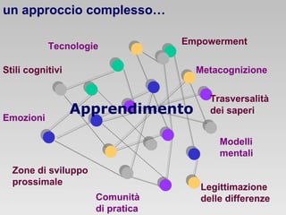 un approccio complesso…
Stili cognitivi
Emozioni
Comunità
di pratica
Metacognizione
Legittimazione
delle differenze
Zone di sviluppo
prossimale
Apprendimento
Trasversalità
dei saperi
Tecnologie
Modelli
mentali
Empowerment
 
