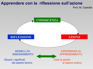 CONOSCENZA
RIFLESSIONE AZIONE
MODELLI DI
INSEGNAMENTO
Situare i significati
del sapere teorico
ESPERIENZA DI
APPRENDIMENTO
Dare le parole
al sapere pratico
Apprendere con la riflessione sull’azione
Prof. M. Castoldi
 