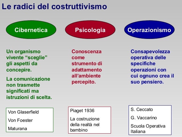 Costruttivismo e didattica