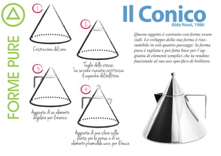 1

                                                2
                                                                         Il Conico                     Aldo Rossi, 1986

                                                                                  Questo oggetto è costruito con forme essen-
FORME PURE
                                                                                  ziali. Lo sviluppo della sua forma è rias-
                                                                                  sumibile in soli quattro passaggi: la forma
              Costruzione del cono.                                               pura è tagliata e poi fatta base per l’ag-
                                                                                  giunta di elementi semplici che la rendino
                                                                                  funzionale al suo uso specifico di bollitore.
                                                Taglio dello stesso.
                3                        La sezione ricavata costituisce
                                              il coperchio del bollitore.

                                                4

             Aggiunta di un elemento
              angolare per il manico.

                                           Aggiunta di una sfera sulla
                                            punta, per la presa, e di un
                                        elemento piramidale cavo, per il becco.
 