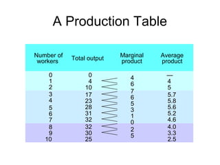A Production Table
Number of
workers Total output Marginal
product
Average
product
4
6
7
6
5
3
1
0
2
5
1
2
3
4
5
6
7
8
9
10
0
4
5
5.7
5.8
5.6
5.2
4.6
4.0
3.3
2.5

4
10
17
23
28
31
32
32
30
25
0
 