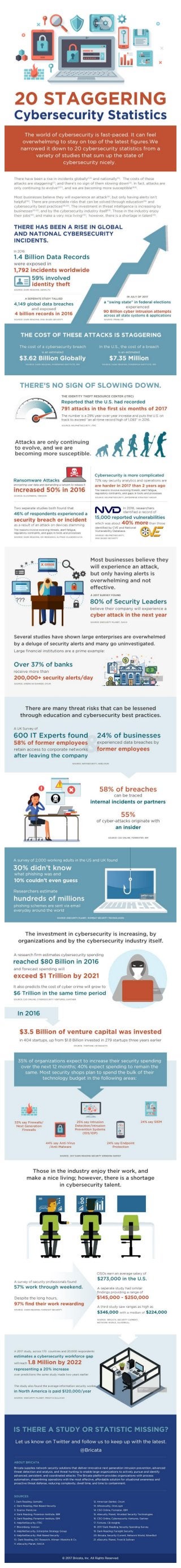 Costs and Incidents: Visualizing the Trends in Cybersecurity [infographic]