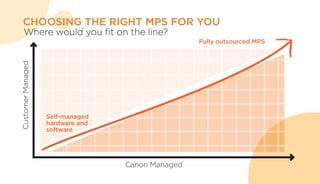 CustomerManaged
Canon Managed
Self-managed
hardware and
software
Fully outsourced MPS
Where would you fit on the line?
CHOOSING THE RIGHT MPS FOR YOU
 