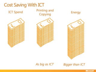 Cost Saving With ICTPrinting and CopyingICT SpendEnergyAs big as ICTBigger than ICT