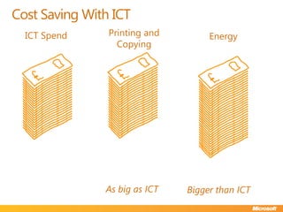 Cost Saving With ICTPrinting and CopyingICT SpendEnergyAs big as ICTBigger than ICT
