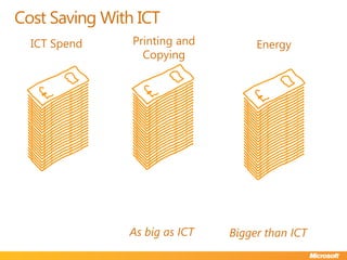 Cost Saving With ICTPrinting and CopyingICT SpendEnergyAs big as ICTBigger than ICT