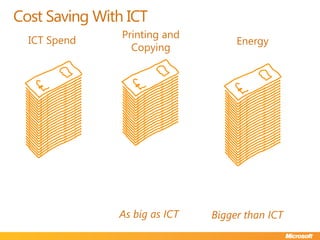 Cost Saving With ICTPrinting and CopyingICT SpendEnergyAs big as ICTBigger than ICT