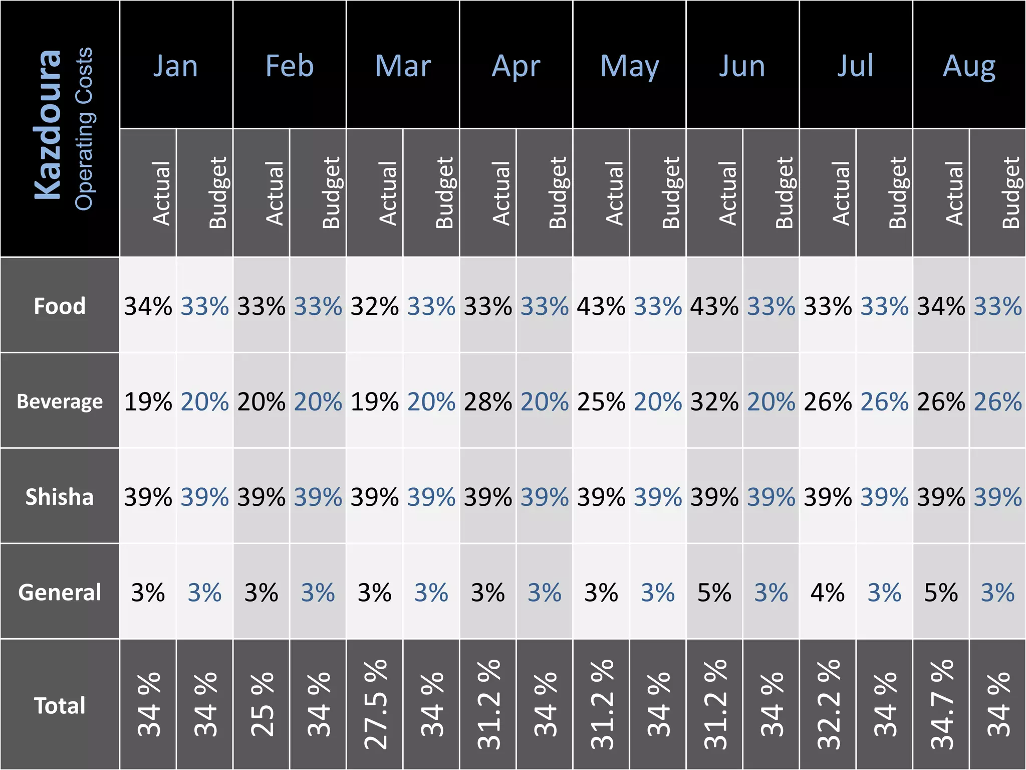 9/28/2016
Kazdoura
OperatingCosts
Jan Feb Mar Apr May Jun Jul Aug
Actual
Budget
Actual
Budget
Actual
Budget
Actual
Budget
Actual
Budget
Actual
Budget
Actual
Budget
Actual
Budget
Food 34% 33% 33% 33% 32% 33% 33% 33% 43% 33% 43% 33% 33% 33% 34% 33%
Beverage 19% 20% 20% 20% 19% 20% 28% 20% 25% 20% 32% 20% 26% 26% 26% 26%
Shisha 39% 39% 39% 39% 39% 39% 39% 39% 39% 39% 39% 39% 39% 39% 39% 39%
General 3% 3% 3% 3% 3% 3% 3% 3% 3% 3% 5% 3% 4% 3% 5% 3%
Total
34%
34%
25%
34%
27.5%
34%
31.2%
34%
31.2%
34%
31.2%
34%
32.2%
34%
34.7%
34%
 
