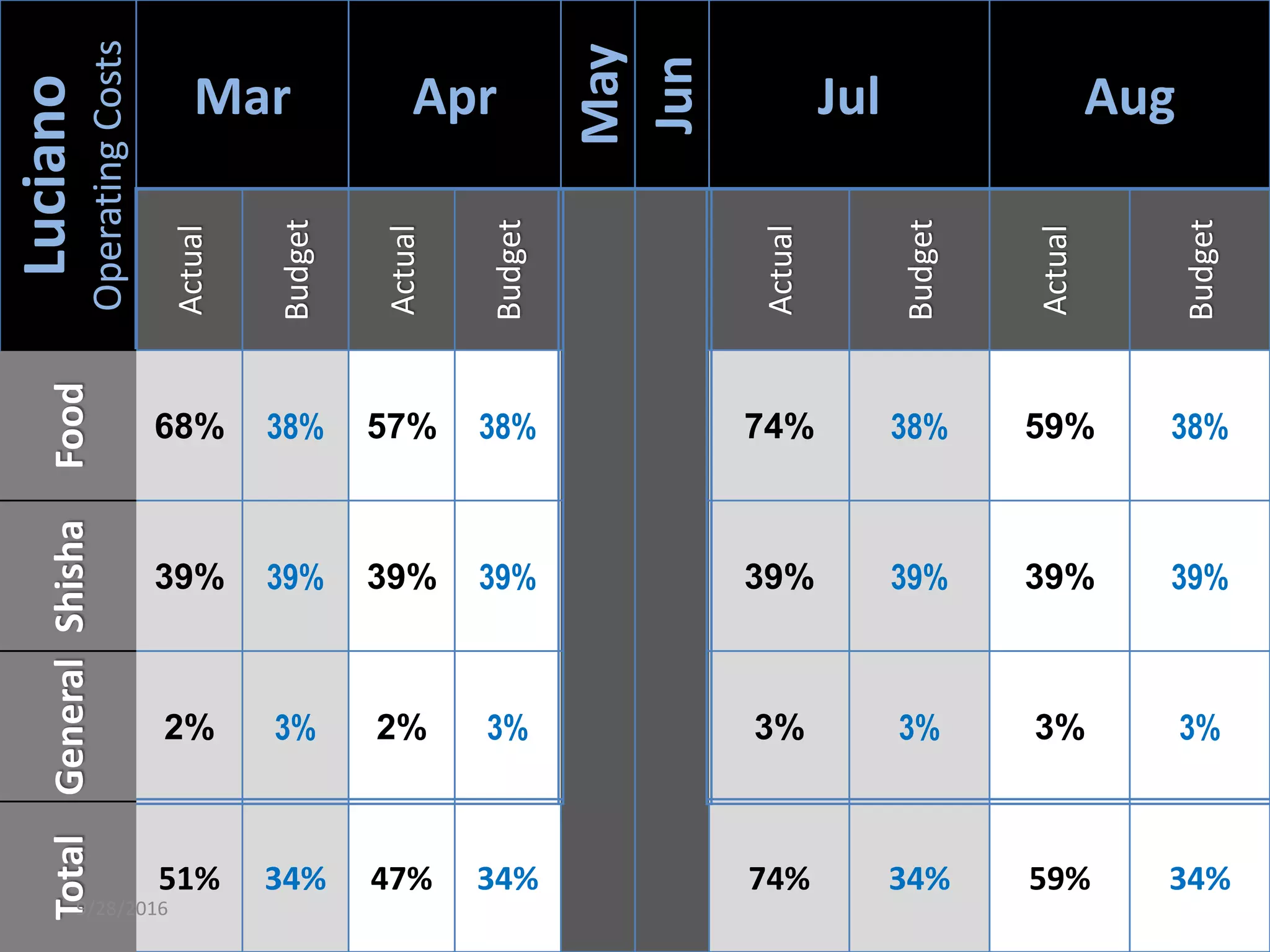 Luciano
OperatingCosts Mar Apr
May
Jun
Jul Aug
Actual
Budget
Actual
Budget
Actual
Budget
Actual
Budget
Food
68% 38% 57% 38% 74% 38% 59% 38%
Shisha
39% 39% 39% 39% 39% 39% 39% 39%
General
2% 3% 2% 3% 3% 3% 3% 3%
Total
51% 34% 47% 34% 74% 34% 59% 34%
9/28/2016
 