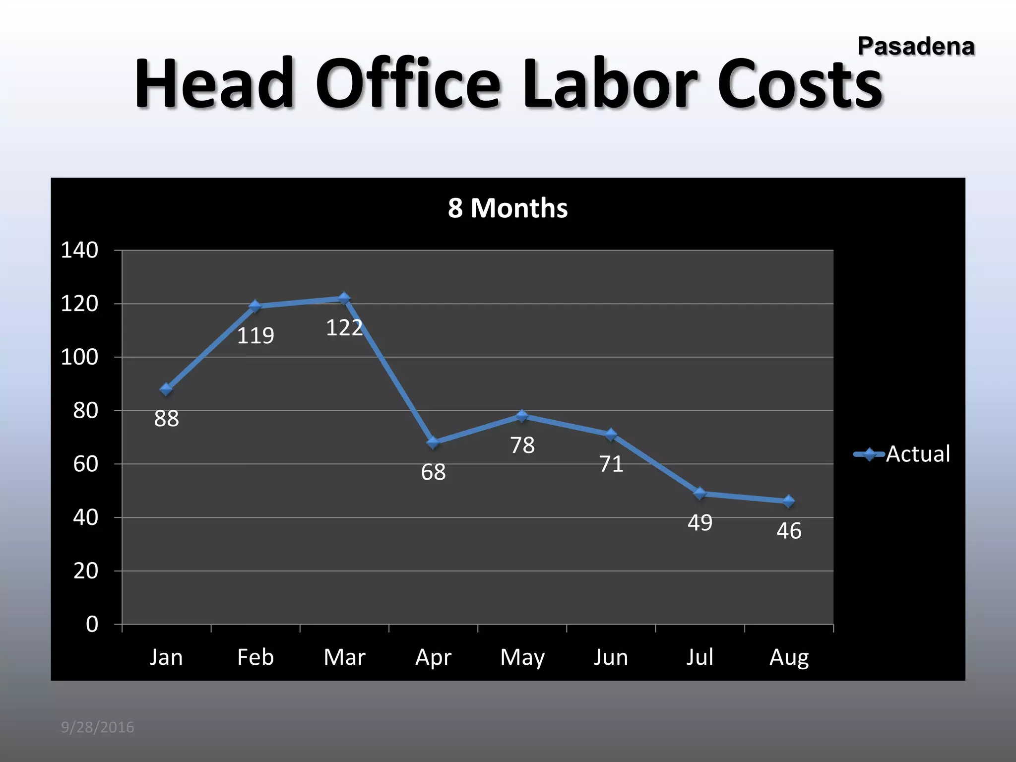 Head Office Labor Costs
88
119 122
68
78
71
49 46
0
20
40
60
80
100
120
140
Jan Feb Mar Apr May Jun Jul Aug
8 Months
Actual
Pasadena
9/28/2016
 