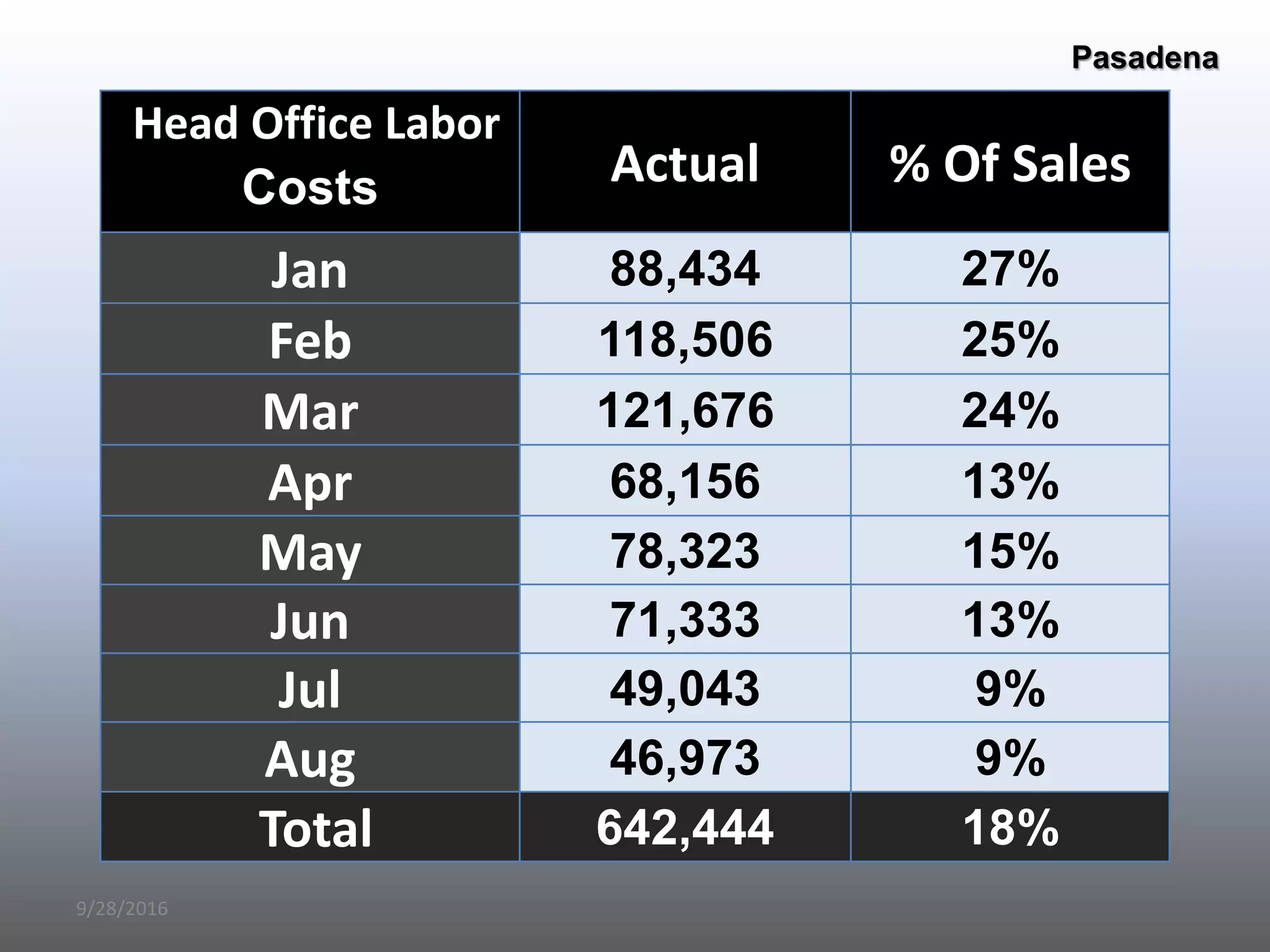 Head Office Labor
Costs Actual % Of Sales
Jan 88,434 27%
Feb 118,506 25%
Mar 121,676 24%
Apr 68,156 13%
May 78,323 15%
Jun 71,333 13%
Jul 49,043 9%
Aug 46,973 9%
Total 642,444 18%
Pasadena
9/28/2016
 