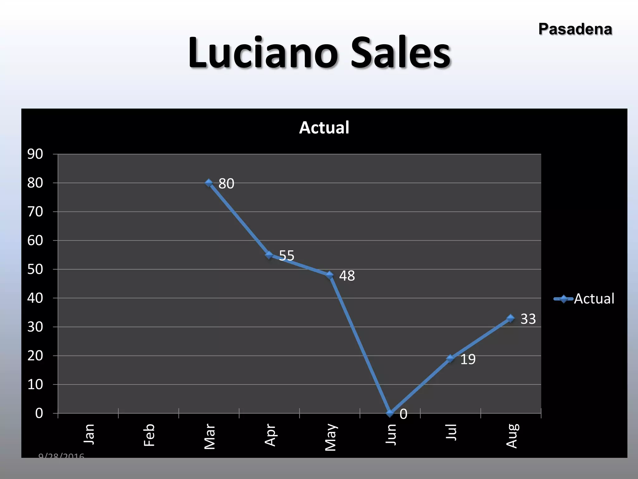 80
55
48
0
19
33
0
10
20
30
40
50
60
70
80
90
Jan
Feb
Mar
Apr
May
Jun
Jul
Aug
Actual
Actual
Luciano Sales
Pasadena
9/28/2016
 